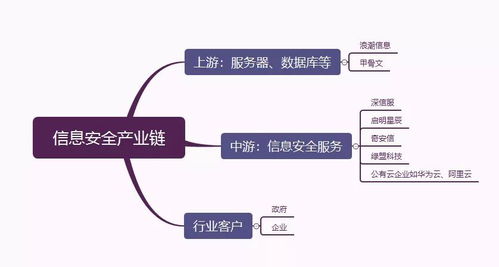 網絡安全產業鏈的增長邏輯 網絡與信息安全軟件開發的硬核驅動力